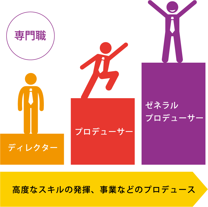 高度なスキルの発揮、事業などのプロデュース