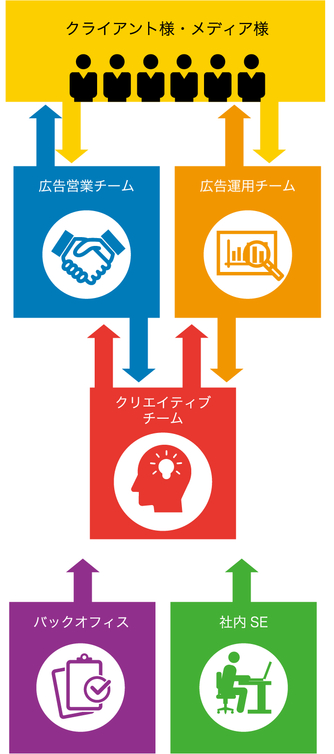 2つのチームに分かれ、各自の仕事に特化することで、よりスピード感の早い対応を実現