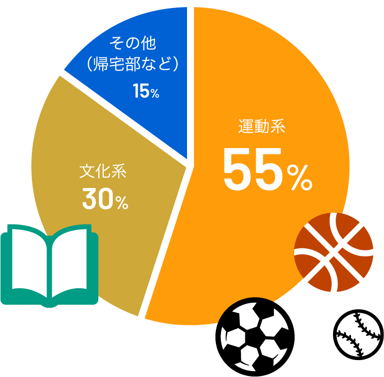 学生時代の部活動は？