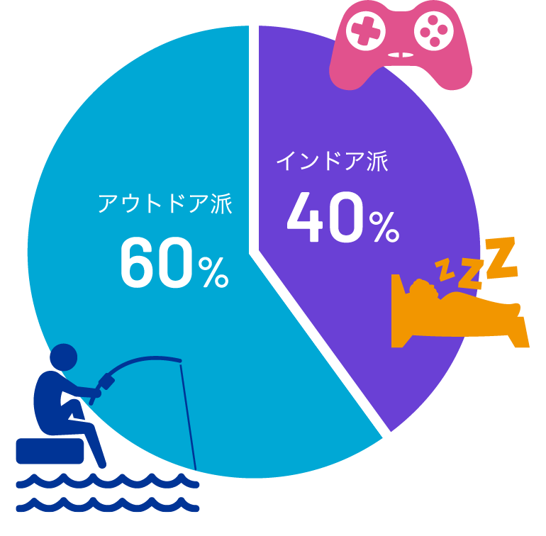 休日はインドア派？アウトドア派？